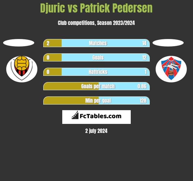 Djuric vs Patrick Pedersen h2h player stats