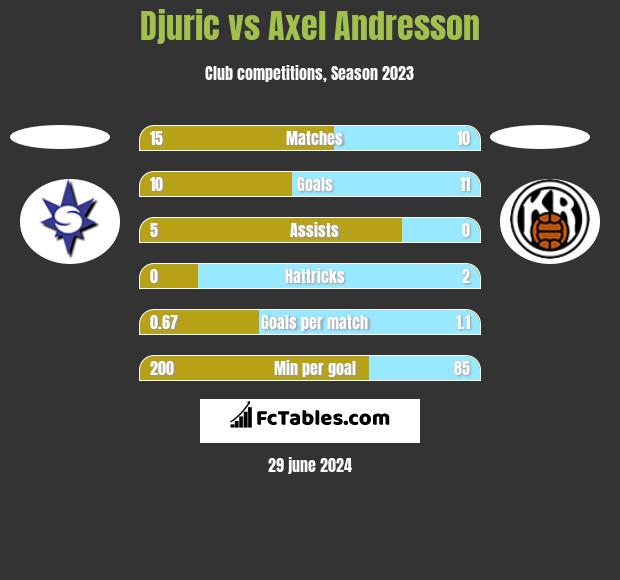 Djuric vs Axel Andresson h2h player stats