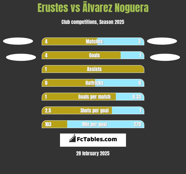 Erustes vs Ãlvarez Noguera h2h player stats