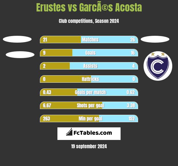 Erustes vs GarcÃ©s Acosta h2h player stats