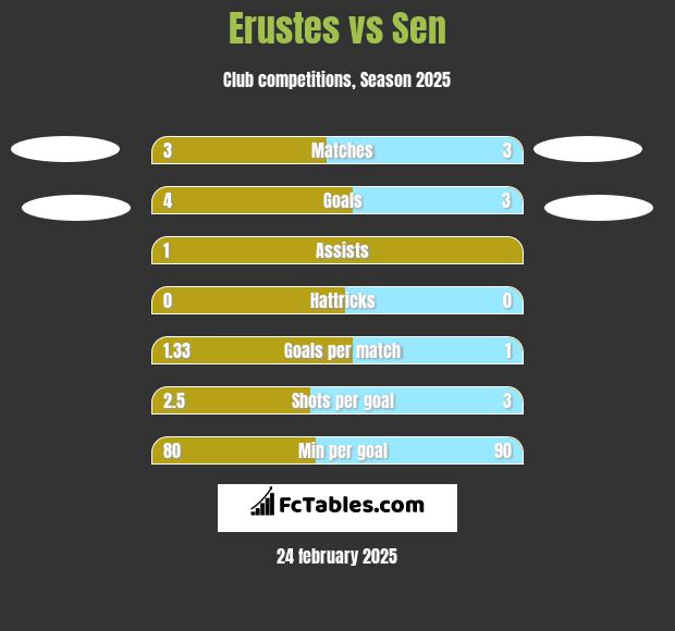 Erustes vs Sen h2h player stats