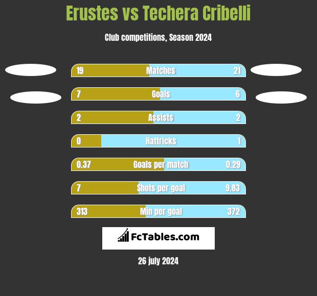 Erustes vs Techera Cribelli h2h player stats