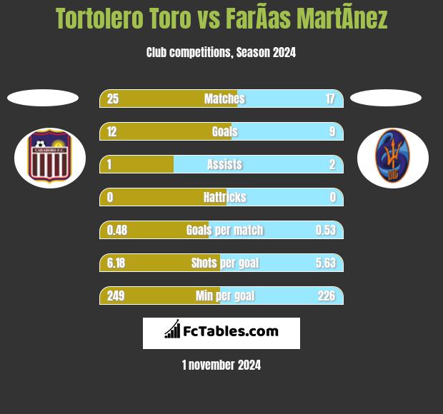 Tortolero Toro vs FarÃ­as MartÃ­nez h2h player stats