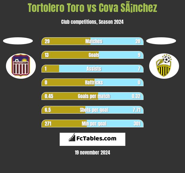 Tortolero Toro vs Cova SÃ¡nchez h2h player stats