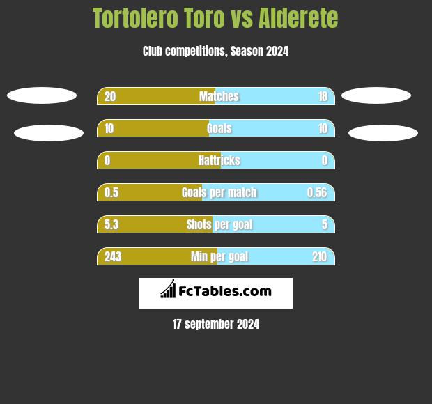 Tortolero Toro vs Alderete h2h player stats