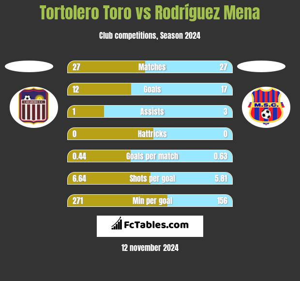 Tortolero Toro vs Rodríguez Mena h2h player stats