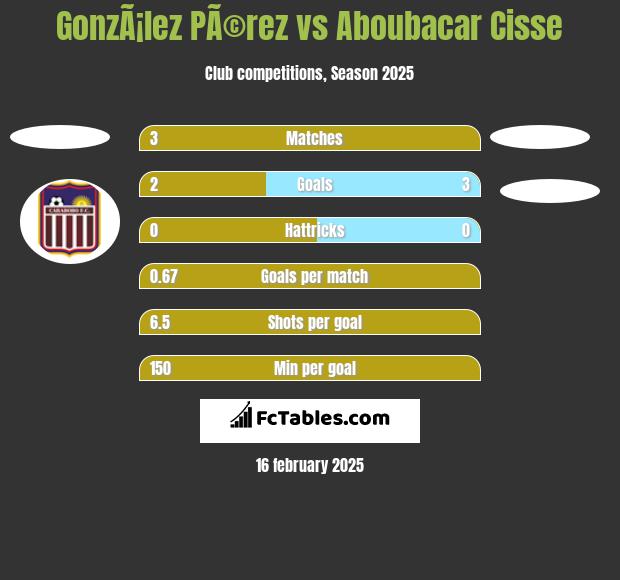 GonzÃ¡lez PÃ©rez vs Aboubacar Cisse h2h player stats