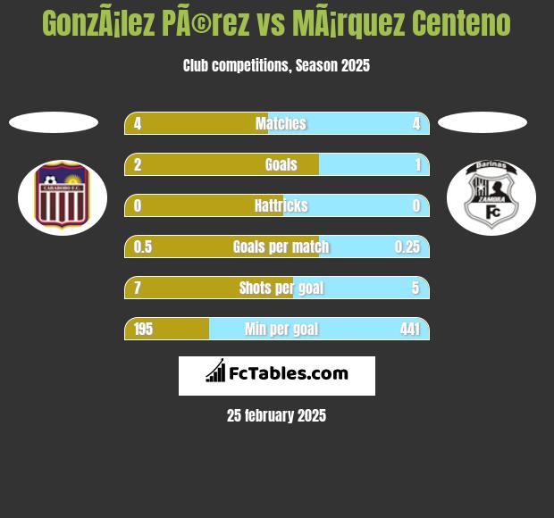 GonzÃ¡lez PÃ©rez vs MÃ¡rquez Centeno h2h player stats