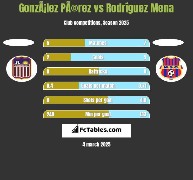 GonzÃ¡lez PÃ©rez vs Rodríguez Mena h2h player stats