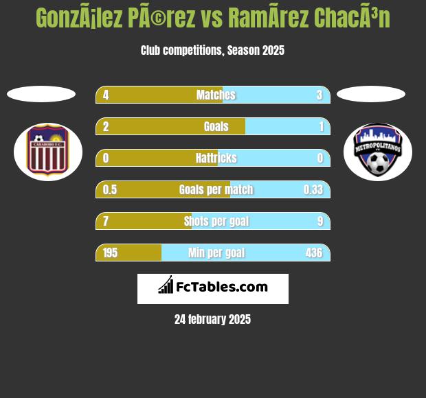 GonzÃ¡lez PÃ©rez vs RamÃ­rez ChacÃ³n h2h player stats