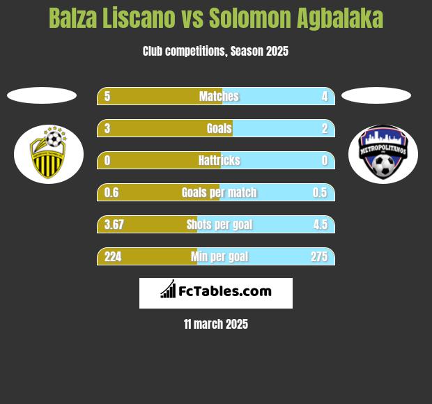 Balza Liscano vs Solomon Agbalaka h2h player stats