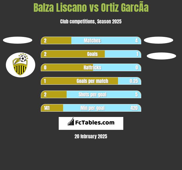 Balza Liscano vs Ortiz GarcÃ­a h2h player stats