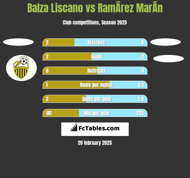 Balza Liscano vs RamÃ­rez MarÃ­n h2h player stats