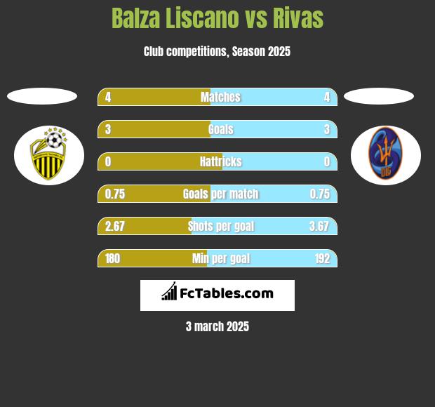 Balza Liscano vs Rivas h2h player stats