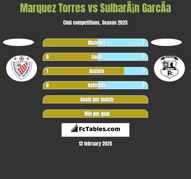 Marquez Torres vs SulbarÃ¡n GarcÃ­a h2h player stats