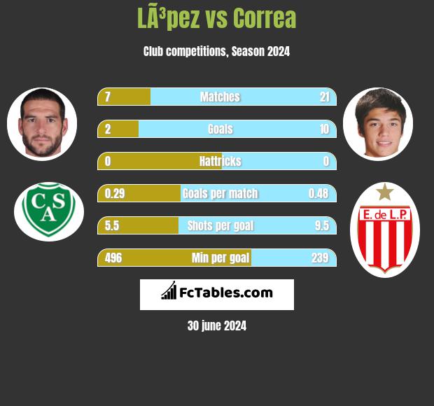 LÃ³pez vs Correa h2h player stats