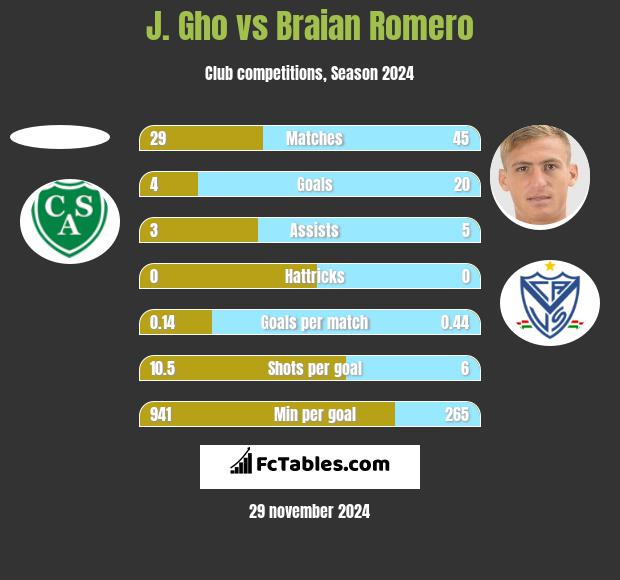 J. Gho vs Braian Romero h2h player stats