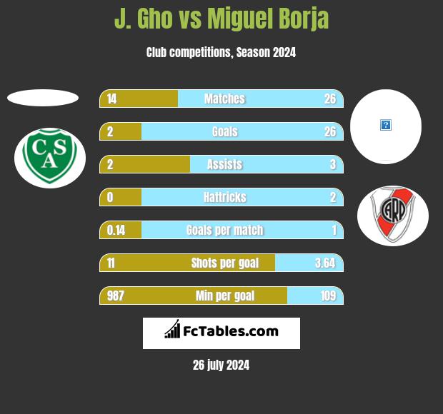 J. Gho vs Miguel Borja h2h player stats