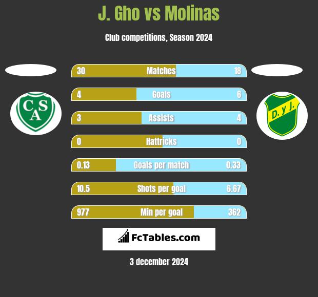 J. Gho vs Molinas h2h player stats