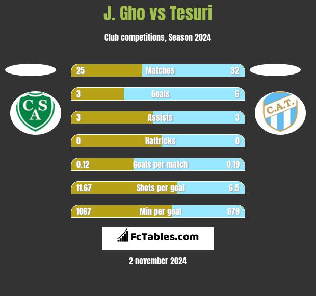 J. Gho vs Tesuri h2h player stats