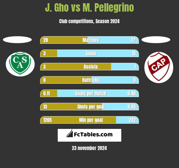 J. Gho vs M. Pellegrino h2h player stats