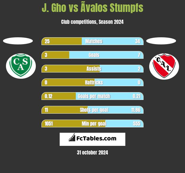 J. Gho vs Ãvalos Stumpfs h2h player stats