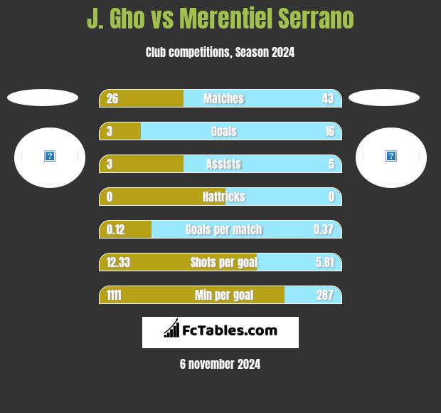 J. Gho vs Merentiel Serrano h2h player stats