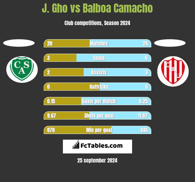 J. Gho vs Balboa Camacho h2h player stats