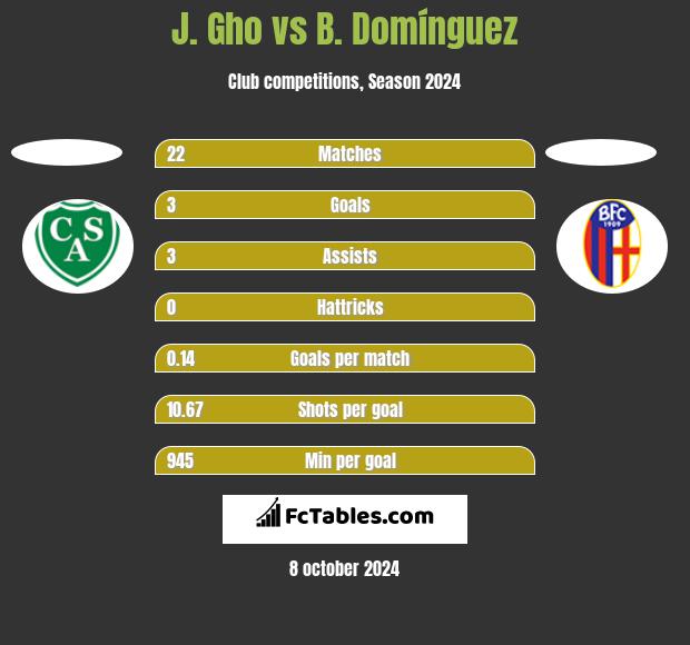 J. Gho vs B. Domínguez h2h player stats