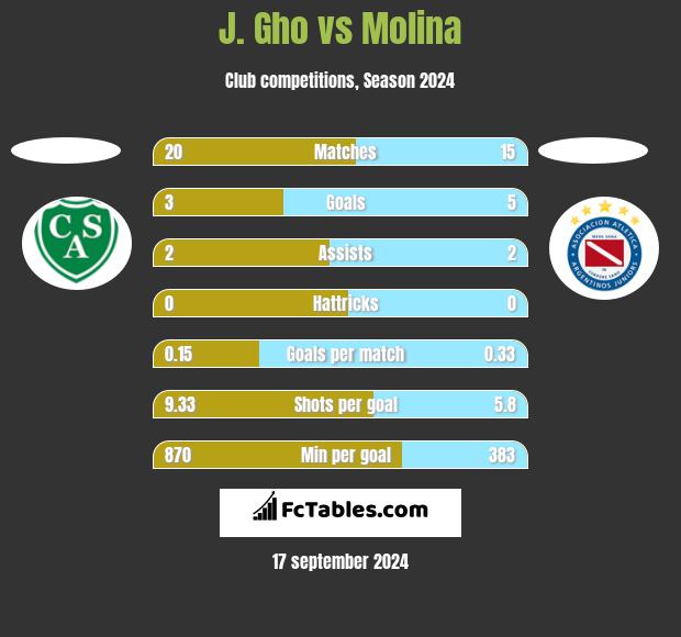 J. Gho vs Molina h2h player stats