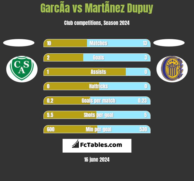 GarcÃ­a vs MartÃ­nez Dupuy h2h player stats