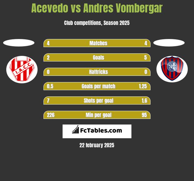 Acevedo vs Andres Vombergar h2h player stats