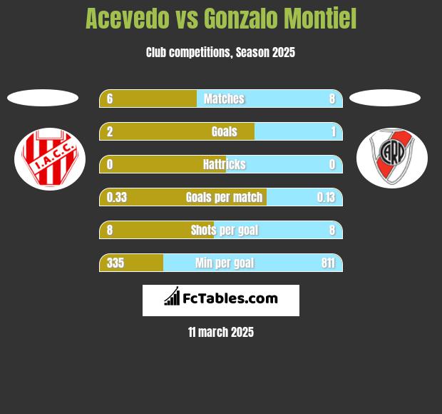 Acevedo vs Gonzalo Montiel h2h player stats