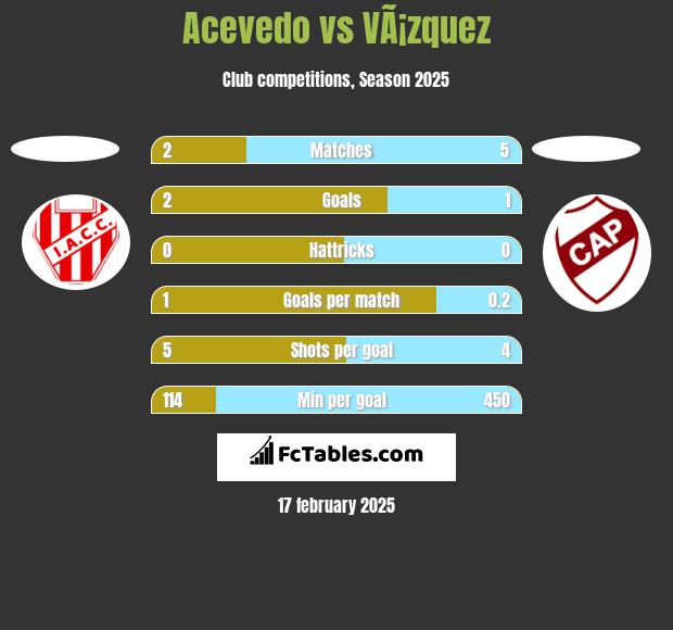 Acevedo vs VÃ¡zquez h2h player stats