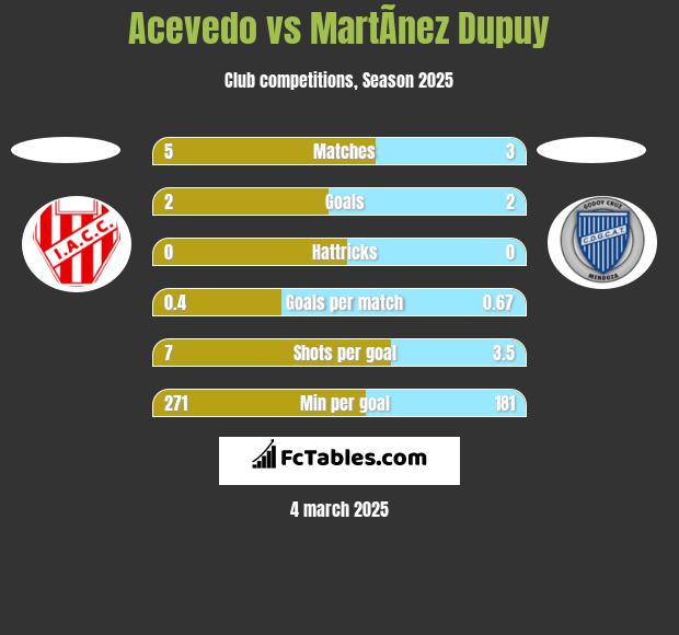 Acevedo vs MartÃ­nez Dupuy h2h player stats