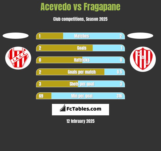 Acevedo vs Fragapane h2h player stats