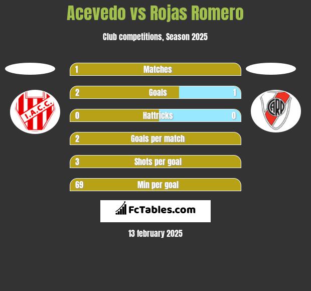 Acevedo vs Rojas Romero h2h player stats