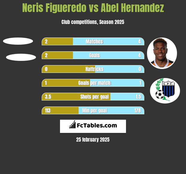 Neris Figueredo vs Abel Hernandez h2h player stats