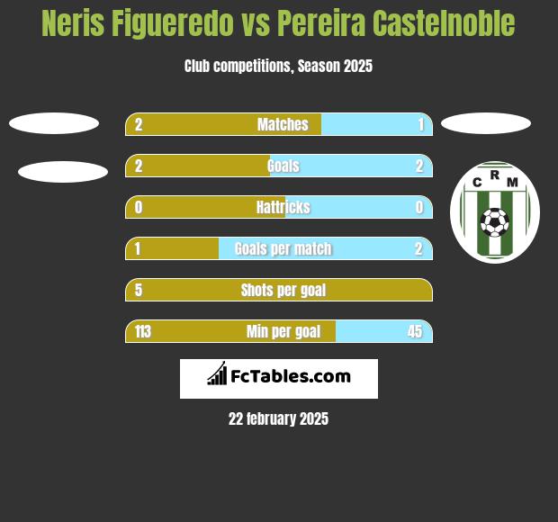 Neris Figueredo vs Pereira Castelnoble h2h player stats