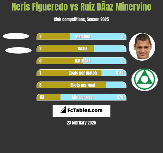 Neris Figueredo vs Ruiz DÃ­az Minervino h2h player stats