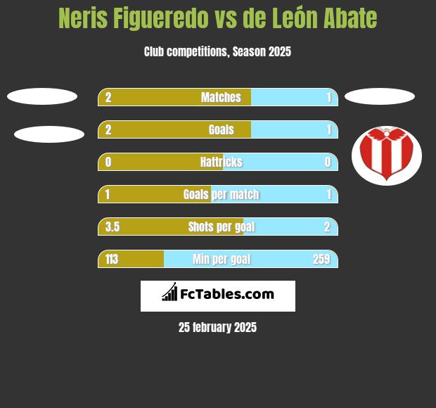 Neris Figueredo vs de León Abate h2h player stats