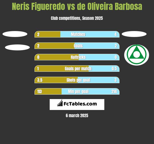 Neris Figueredo vs de Oliveira Barbosa h2h player stats