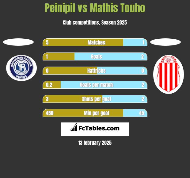 Peinipil vs Mathis Touho h2h player stats