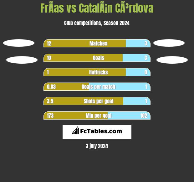 FrÃ­as vs CatalÃ¡n CÃ³rdova h2h player stats