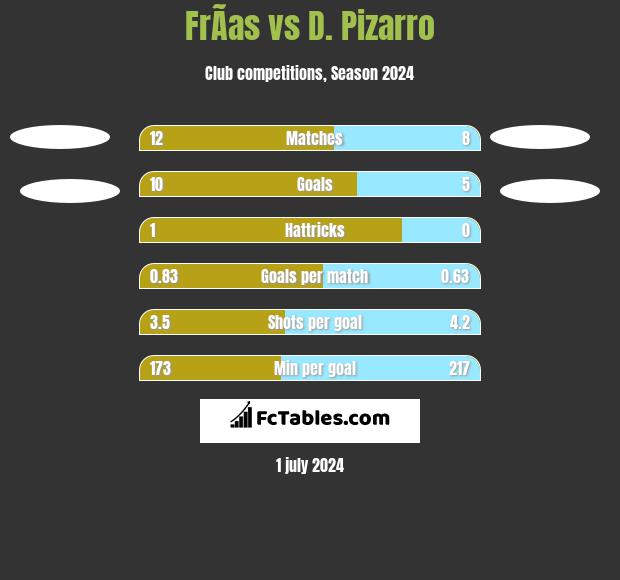 FrÃ­as vs D. Pizarro h2h player stats