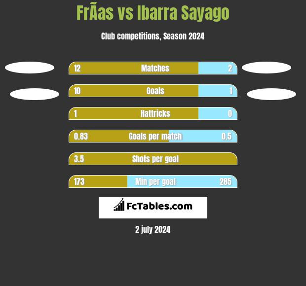 FrÃ­as vs Ibarra Sayago h2h player stats