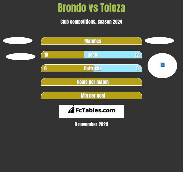 Brondo vs Toloza h2h player stats