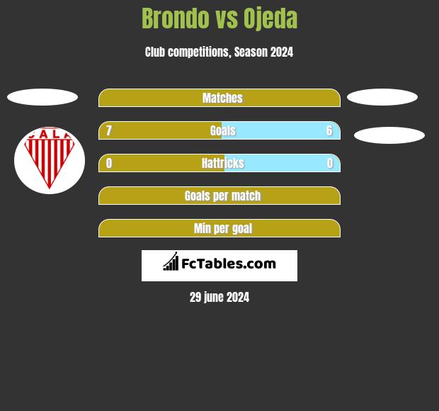Brondo vs Ojeda h2h player stats
