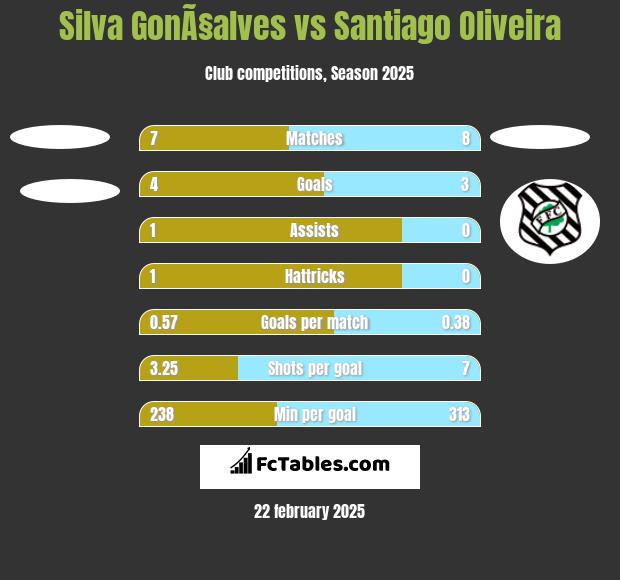 Silva GonÃ§alves vs Santiago Oliveira h2h player stats