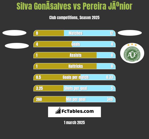 Silva GonÃ§alves vs Pereira JÃºnior h2h player stats